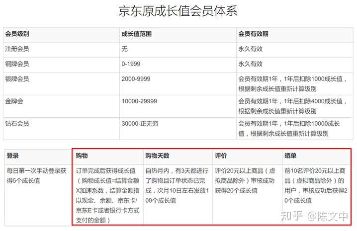 剖析102家公司会员模式之1 亚马逊 知乎