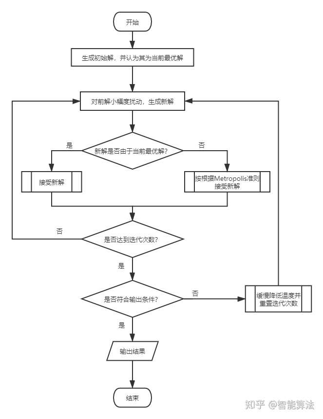 模拟退火流程图