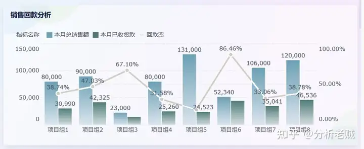 销售分析怎么写，一篇文章让你快速学会！——九数云BI插图17