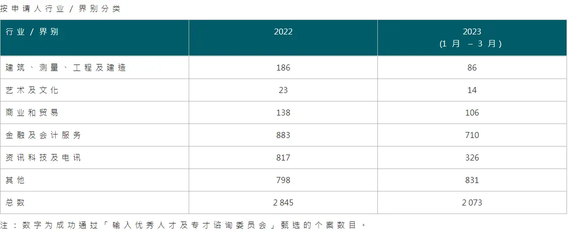 2023年香港优才一季度获批2073人，总结成功申请的方法！