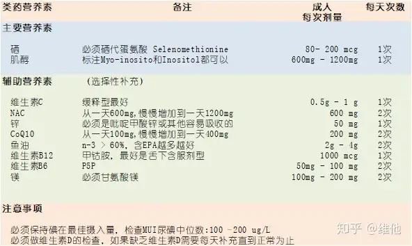 自免疫性甲状腺炎（下）：桥本可以补充肌醇和硒，各种辅助营养素- 知乎