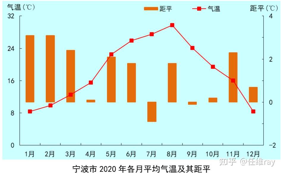 年度宁波市气候公报 宁波市气候影响评价 知乎