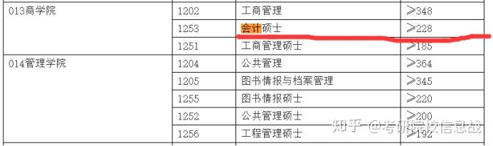 考研院校信息戰 根據上岸研究生反饋的情況,會計專碩的報錄比差不多