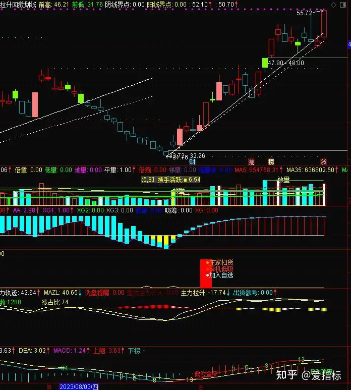 第一时间抢跑或抄底？高位或底部支撑与压力自动画线（附源码） - 知乎