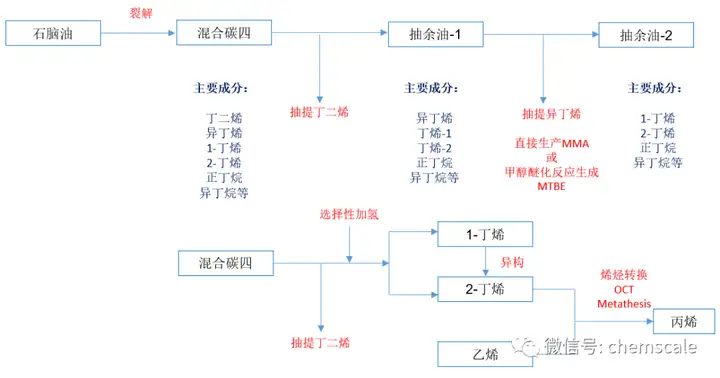 碳四（C4）
、碳五（C5）、碳九（C9）该如何利用
？（干货！建议收藏！）