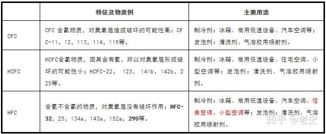 空调常用制冷剂r22 R32 R410a 134a R404a R407c介绍与分析 嘉英暖通