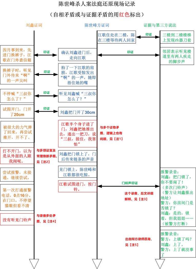 用庭审记录还原江歌案现场与刘鑫有关的部分 知乎