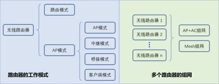 家庭Wi-Fi组网指南