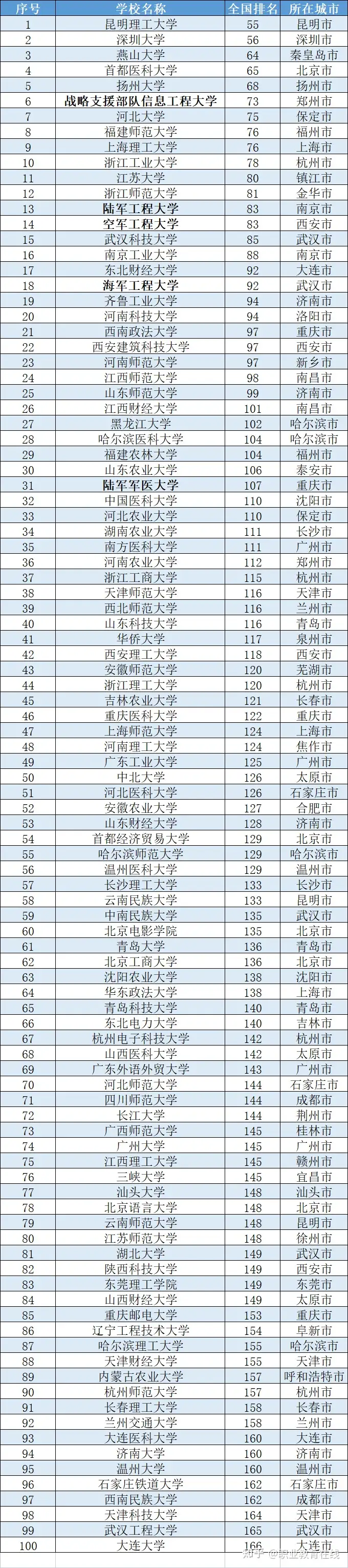 中国性价比最高的100所大学，详细名单和排名都在这里了。插图4