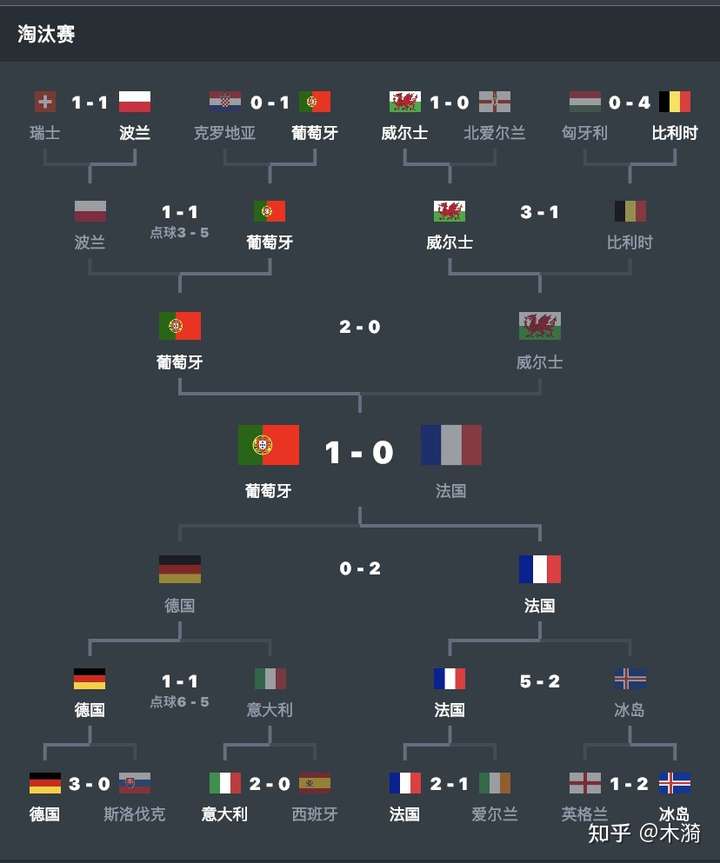 这是2016欧洲杯的赛程,葡萄牙小组三平进入下半区,而下半区他们的对手