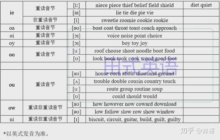 字母及字母组合的发音规律 续 知乎