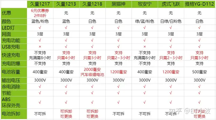 2023年，好用高性价比电蚊拍品牌推荐，告诉你电蚊拍哪个牌子好？