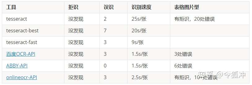 Ocr工具对比与tesseract简明教程 知乎