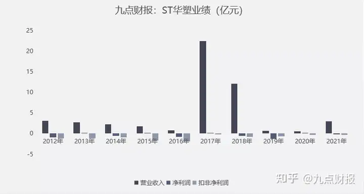 首份年报出炉，连续亏损20年的ST华塑