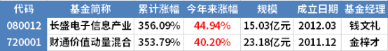 2021年应该关注那些基金?