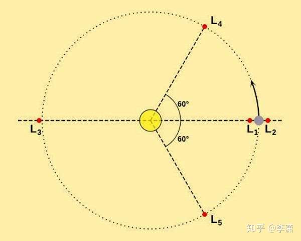 如何通俗地解释拉格朗日点