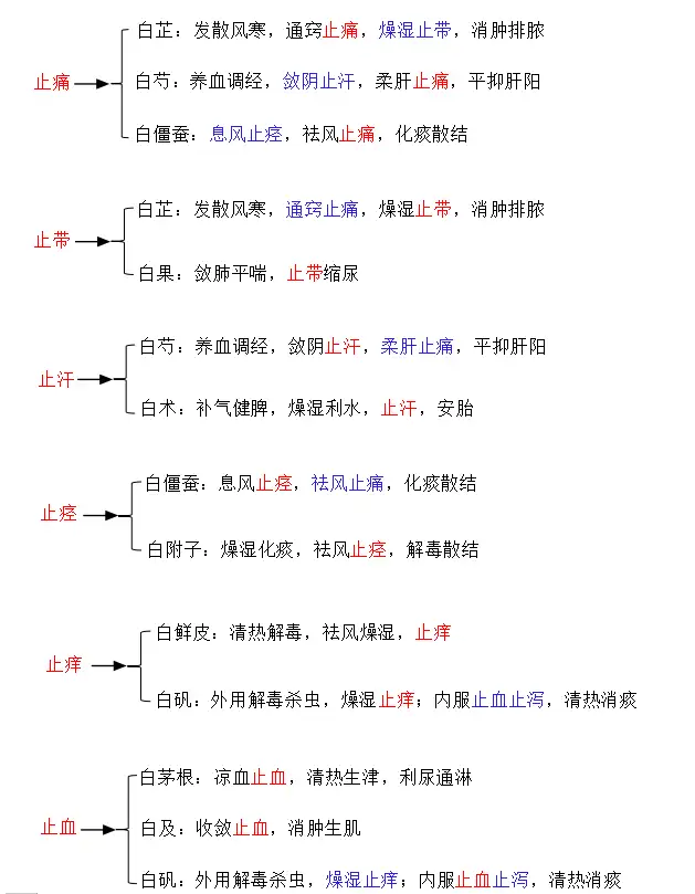 白 姓中药 你该这么记 知乎 白 姓中药 你该这么记 知乎