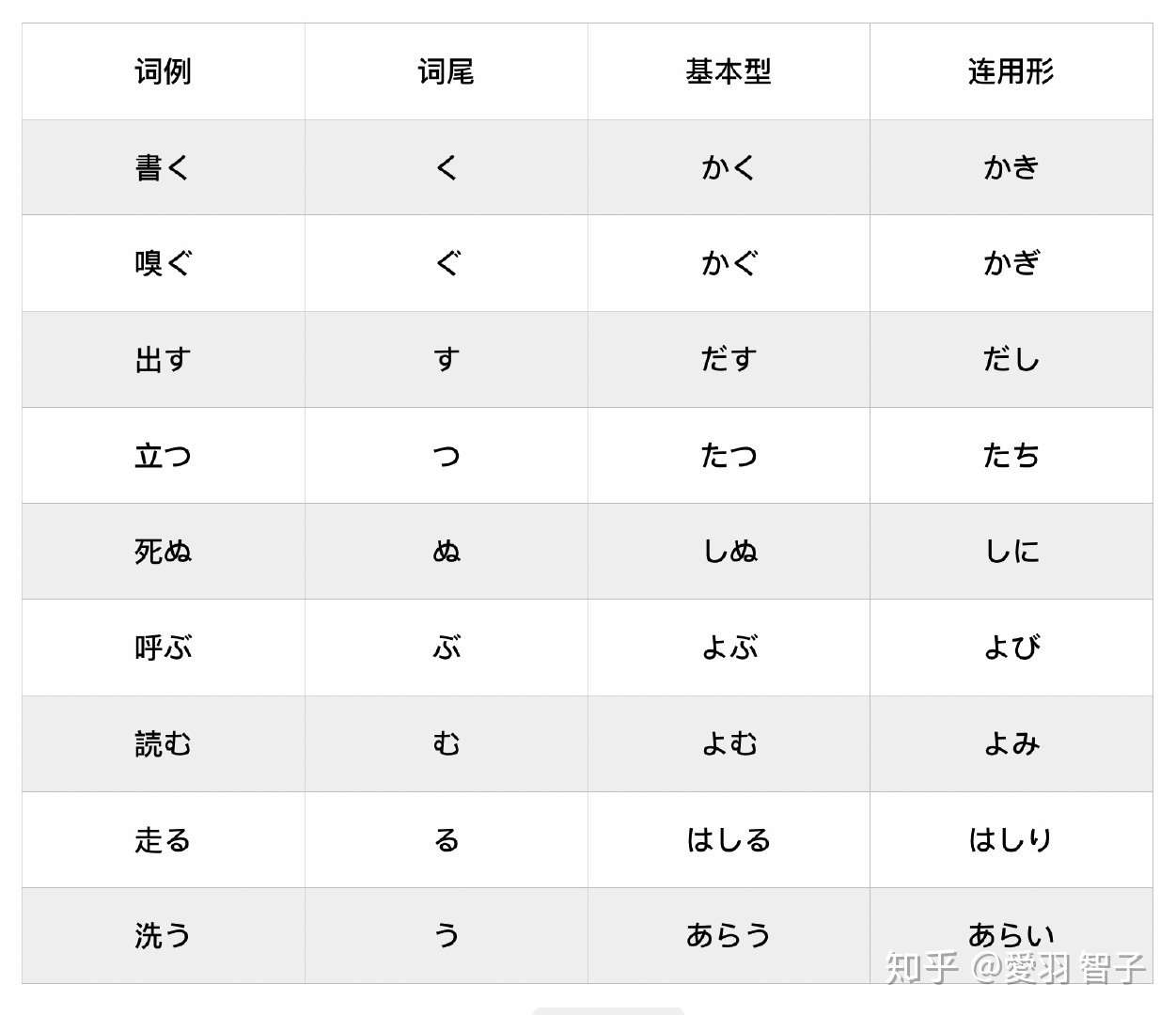 第4 篇动词的连用形 一般现在时 知乎