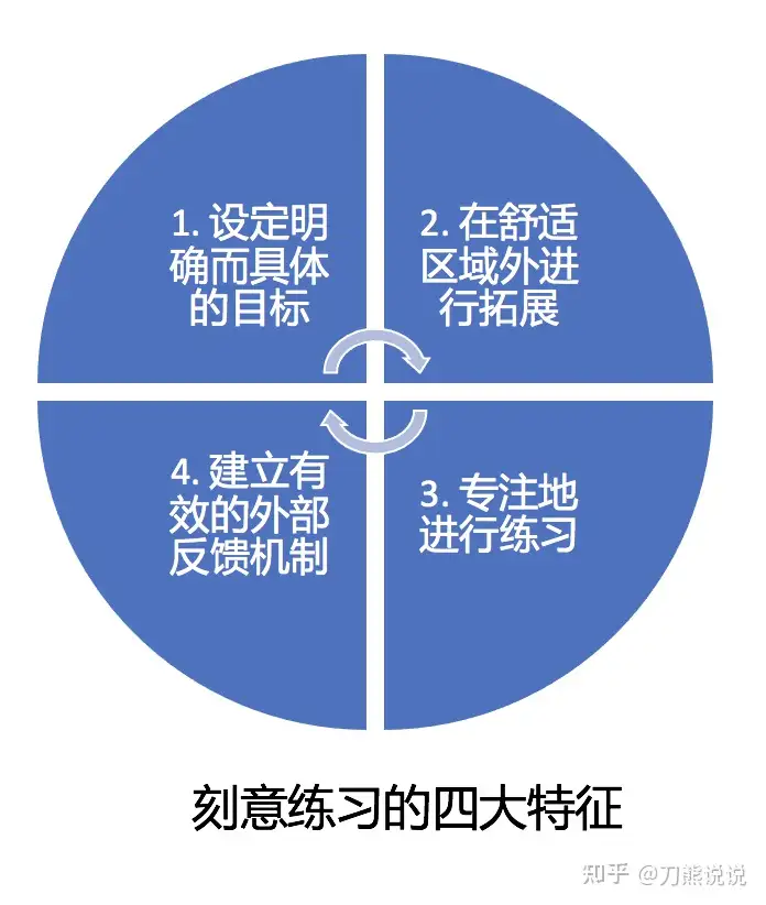 如何在学术能力的自我训练中使用 刻意练习 方法 知乎