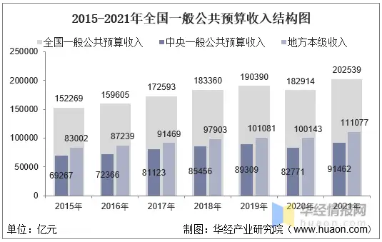 2021年全国财政收入、支出及收支结构统计