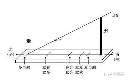 中國古代的計時儀器圭表和日晷