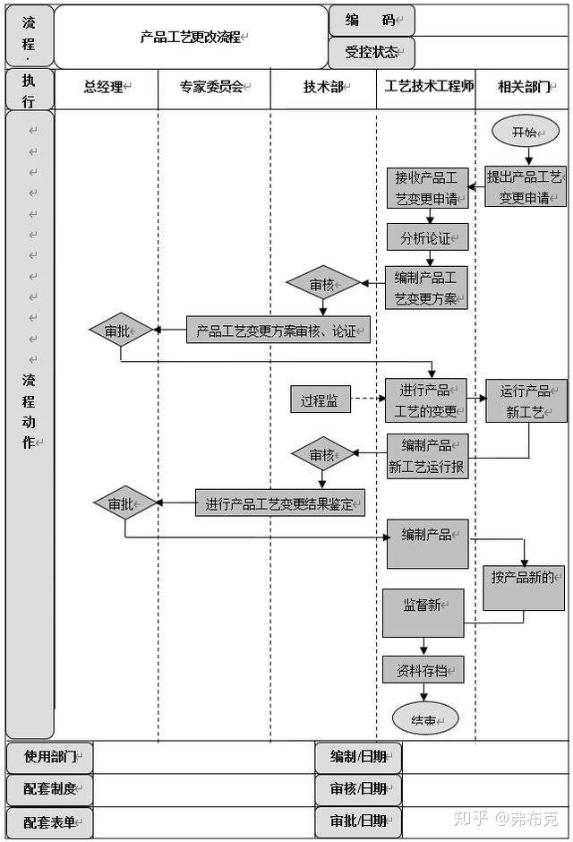 流程设计技术部必备十二大流程