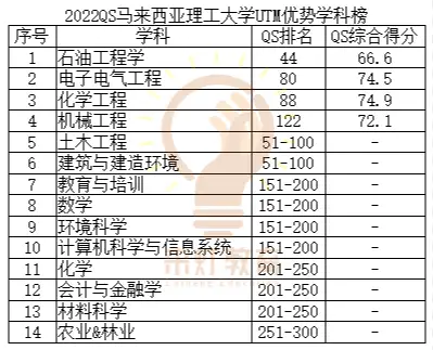 2022qs馬來西亞理工大學utm優勢學科榜