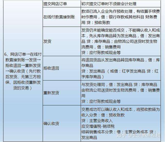 最详细电商会计做账流程 财务处理 会计分录 财务别错过了 知乎