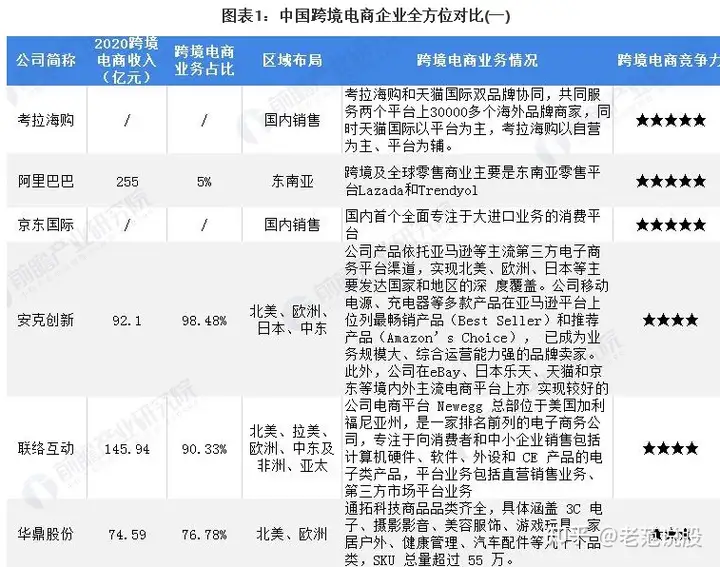 2021年中国跨境电商行业龙头企业分析——联络互动