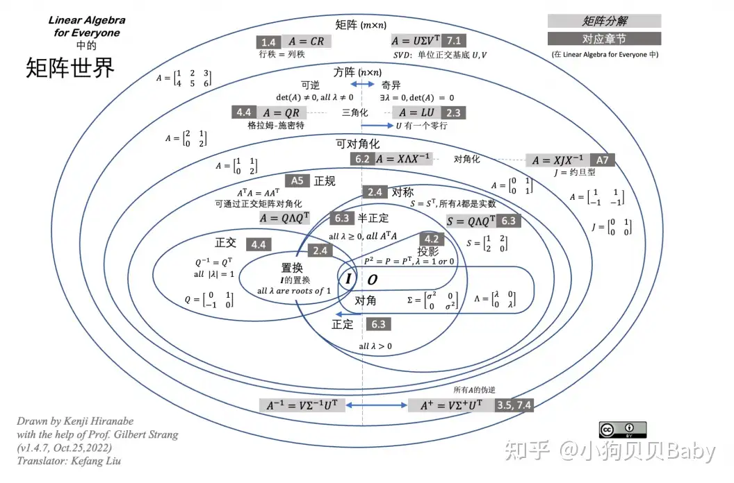 The Art of Linear Algebra】全网超火的线性代数图解？！（提供PDF下载