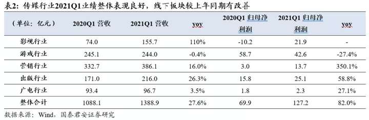 除了北京文化,大家似乎都赚到钱了|文娱上市公司一季度盘点