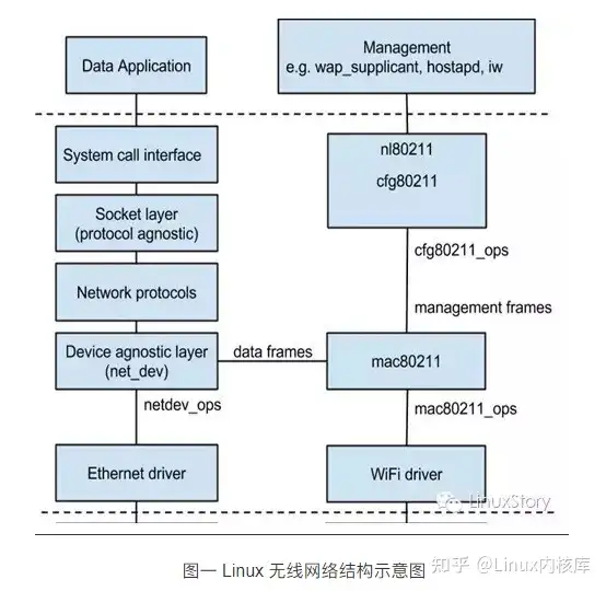 浅谈linux内核无线子系统 超详细 知乎