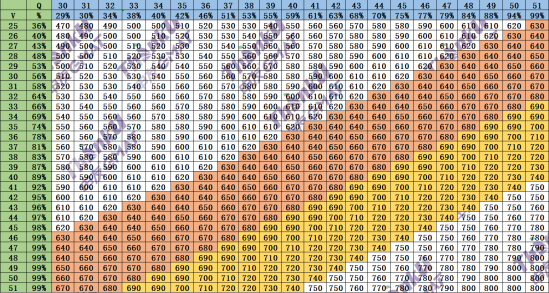 gmat想考700分语文数学能错几题