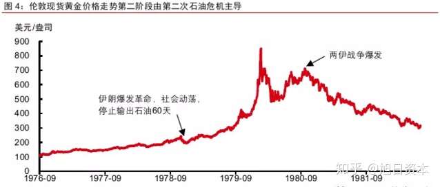 黄金价格要翻倍 知乎