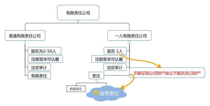 一人有限责任公司注册流程 一人有限责任公司注册流程