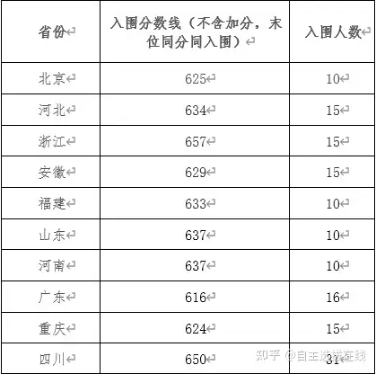 電子科技大學2023年強基計劃入圍分數線