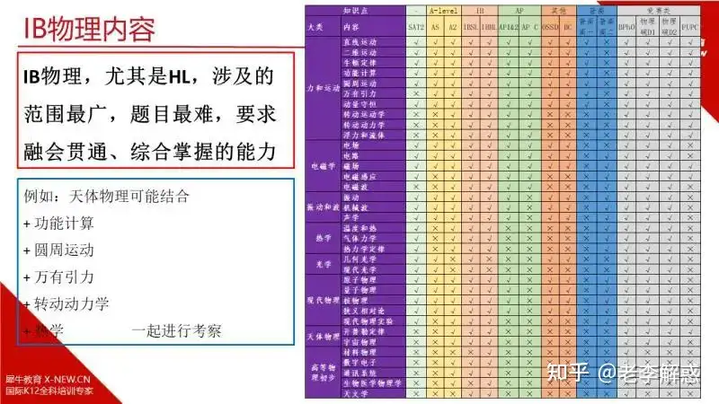 IB物理课程怎么学？包校,平和,星河湾设定了这样的IB课程逻辑... - 知乎