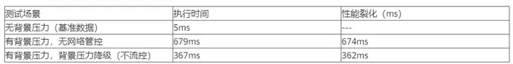 GaussDB(DWS)网络流控与管控效果