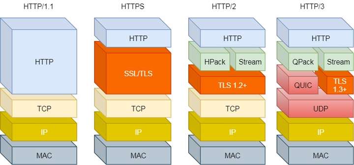 HTTP/1 - HTTP/3