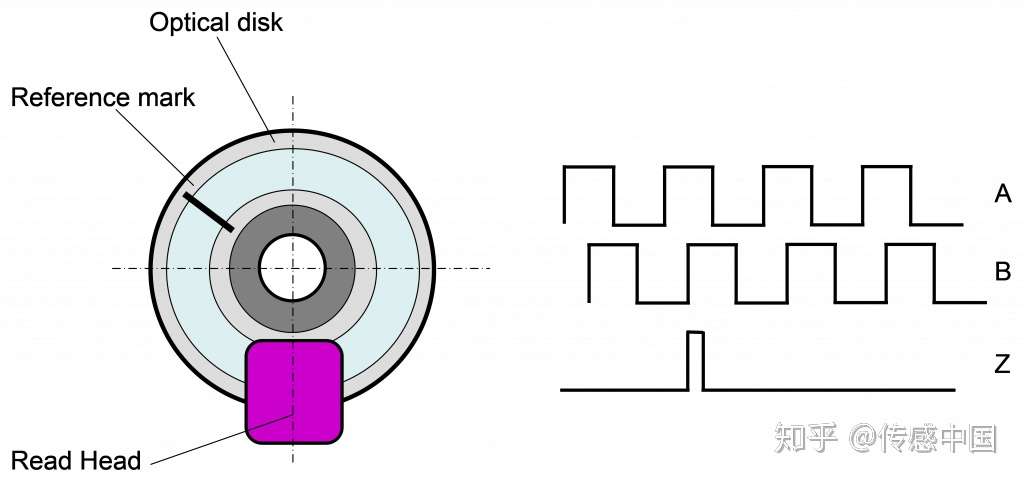 恶劣环境下应用的电感式增量编码器和绝对编码器 知乎