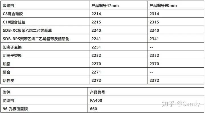 总听说膜片式固相萃取快、准、痕，还能检测二噁英，今天学到了（固体薄膜定义）