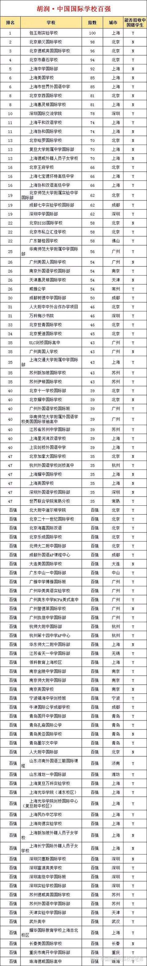 中国100所最好的国际学校 完整名单 深度剖析 知乎