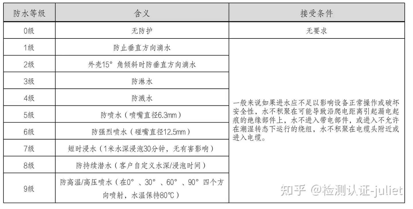 防水防尘测试标准是什么？怎么办理认证？ - 知乎