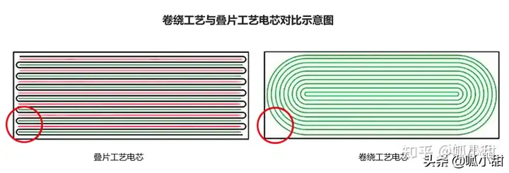 一文读懂锂电池叠片、卷绕工艺区别
