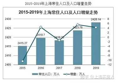 而根據公開數據顯示,近年來上海實際常住人口的變化趨勢如下:no.