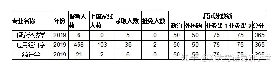 【纯干货】郑州大学考研801经济学基础考研手册