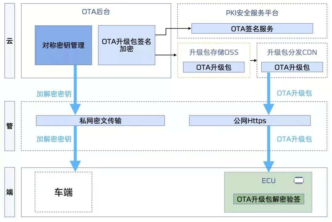 零束银河全栈技术解决方案之XOTA_迭代_04