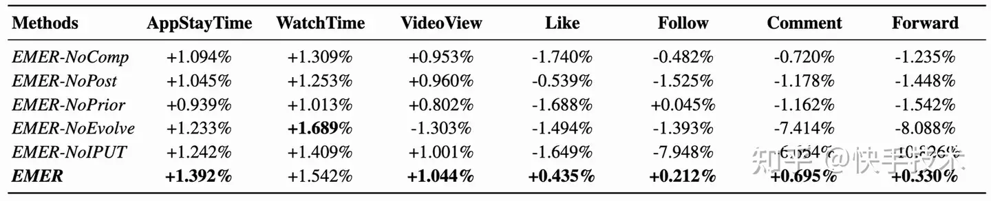 端到端短視頻多目標排序機制框架EMER詳解-AI.x社區