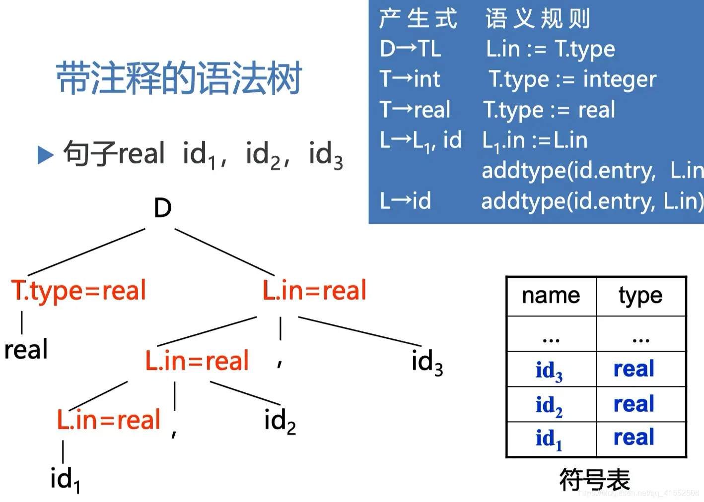 编译原理学习笔记（五）：属性文法和语法制导翻译- 知乎