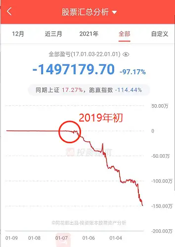 三年亏光150万！一名散户的持股名单